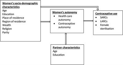 Health care and contraceptive decision-making autonomy and use of female sterilisation among married women in Malawi